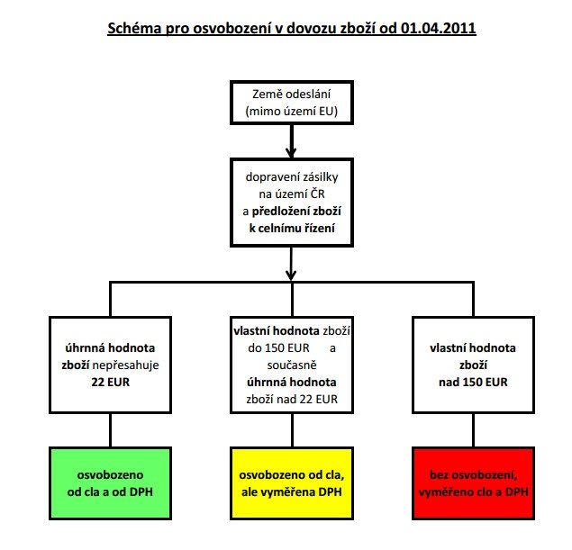 Clo a dph aliexpress cina Od 1.5.2016