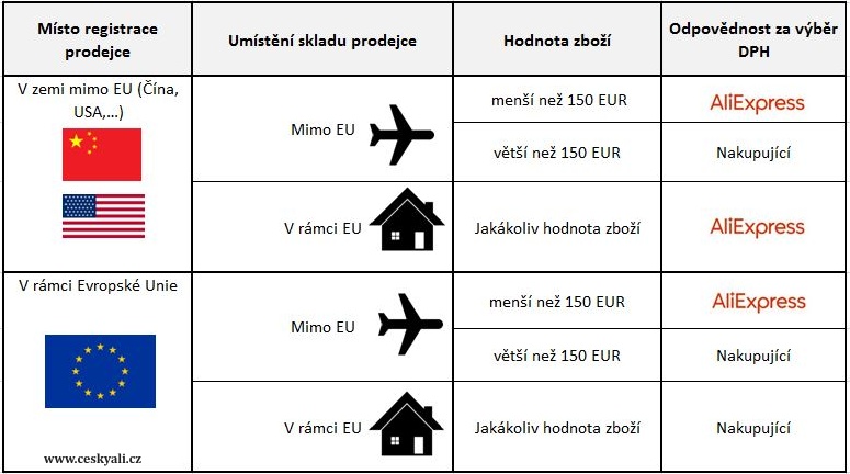 Celni prohlaseni EU Cina nakupovani Aliexpress DPH clo CZ posta